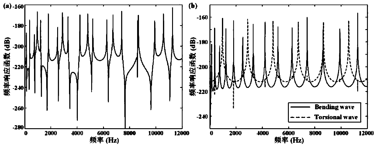 Method for measuring separation of bending wave and torsional wave in structural bending combined vibration