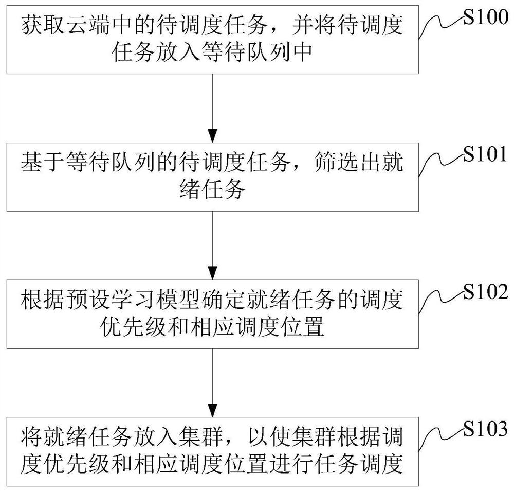 task-scheduling-method-and-device-eureka-patsnap