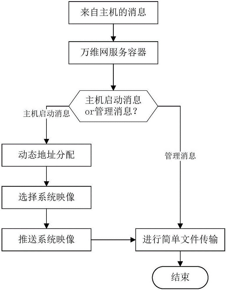 Integrated Linux server system and system image push method thereof based on Web