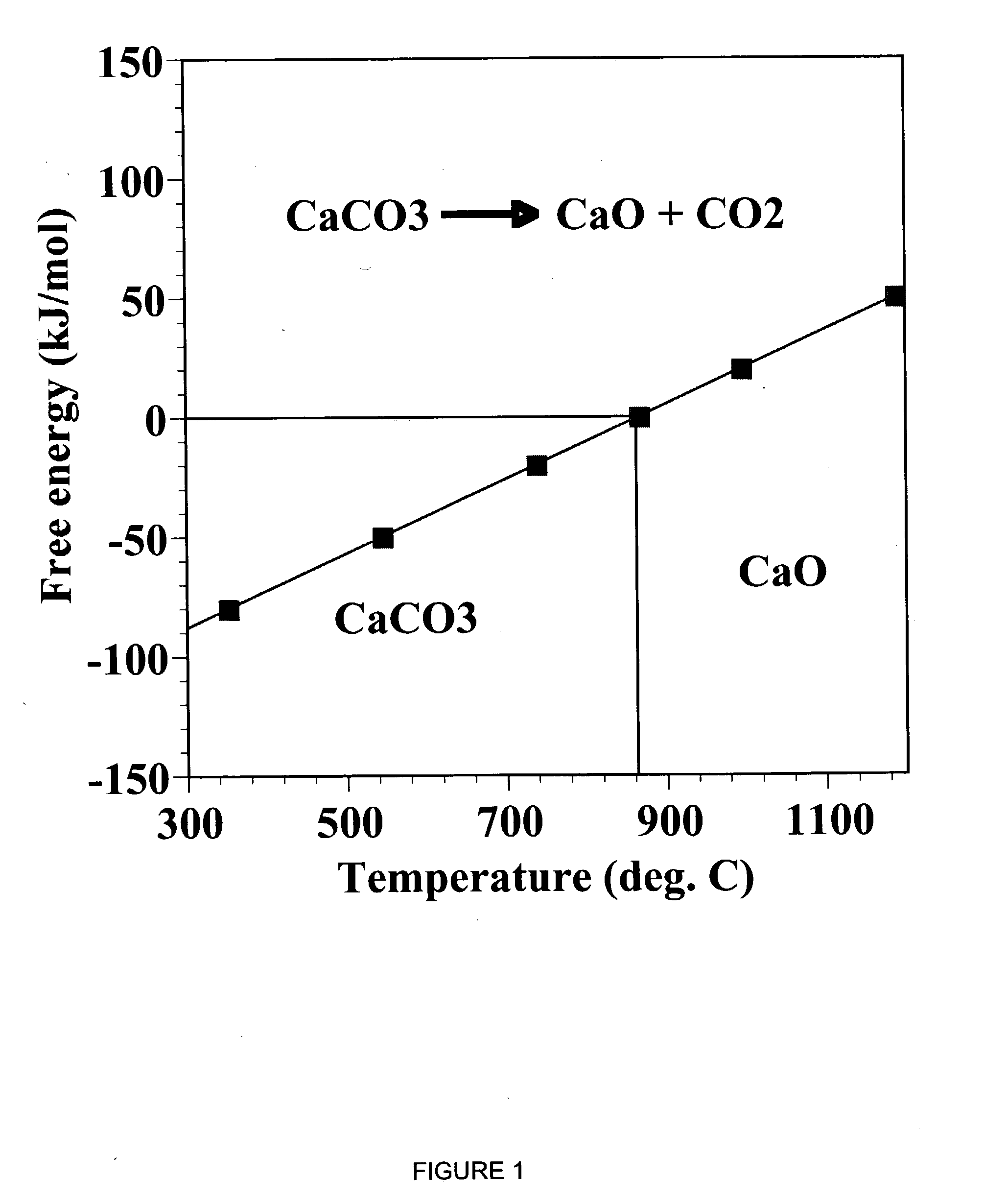 Separation of carbon dioxide (CO2) from gas mixtures by calcium based reaction separation (CaRS-CO2) process