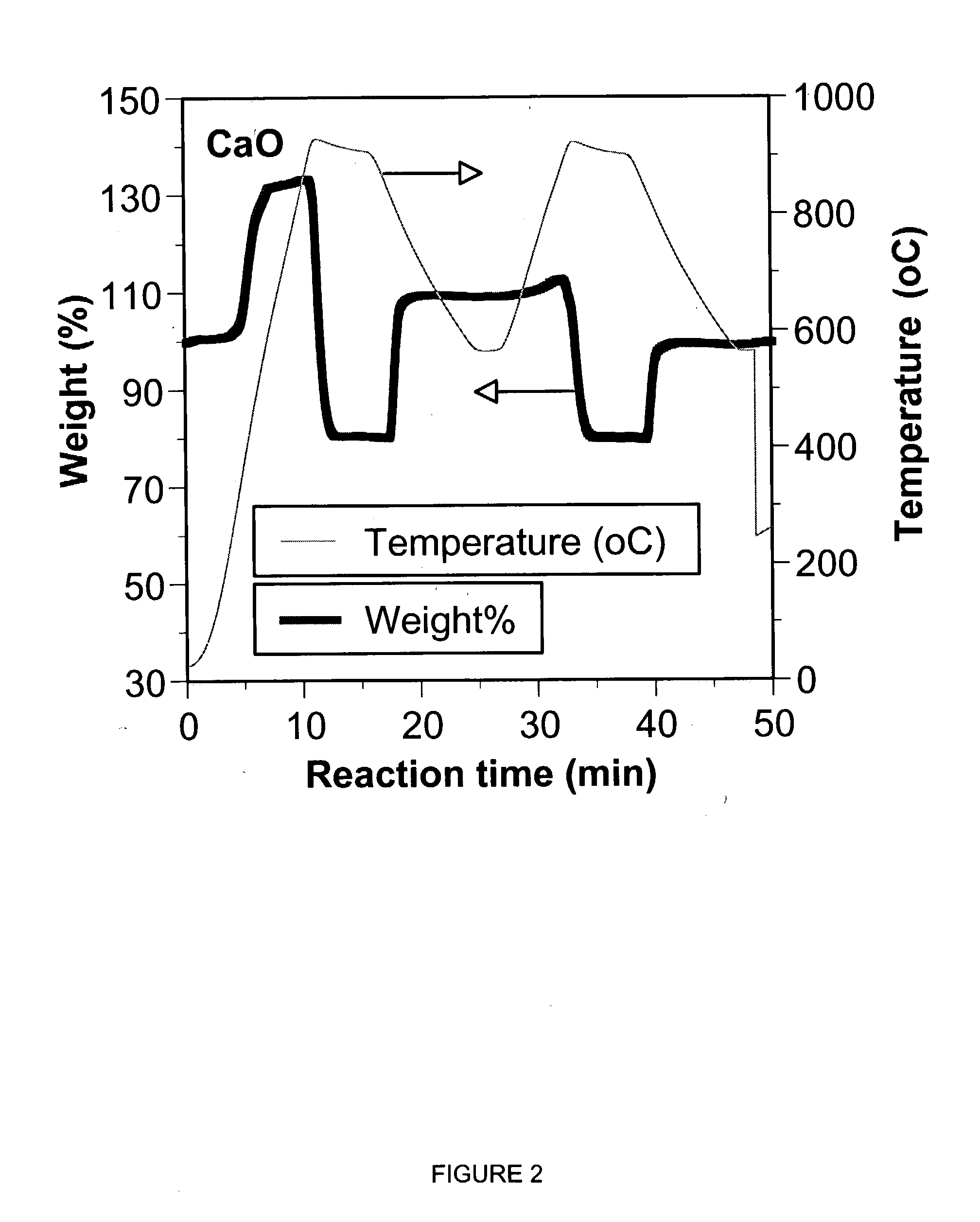 Separation of carbon dioxide (CO2) from gas mixtures by calcium based reaction separation (CaRS-CO2) process