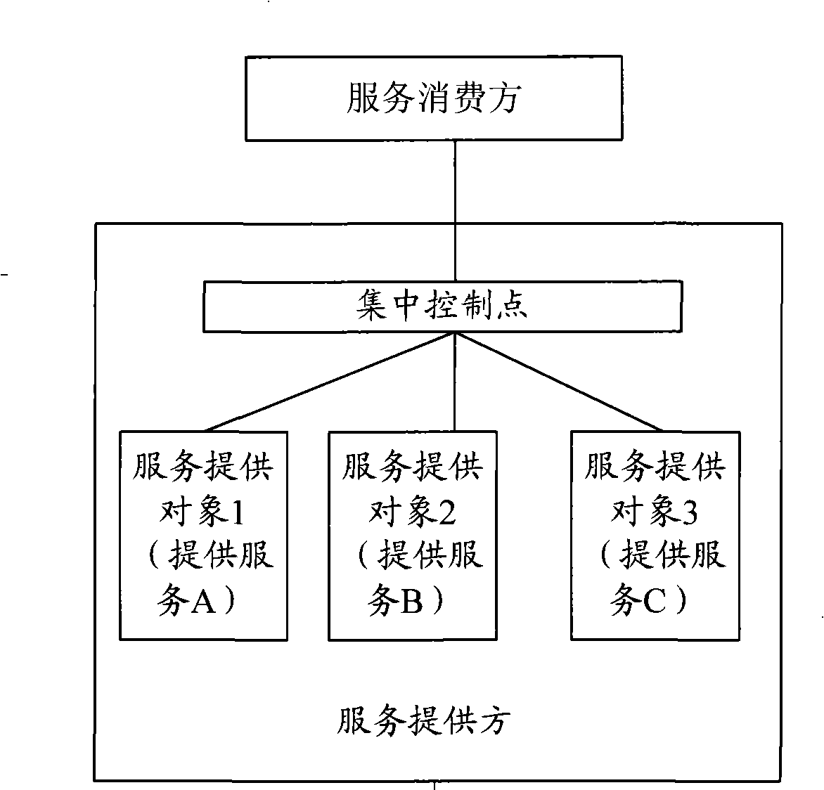 Method, concentrating control equipment and system for charging service