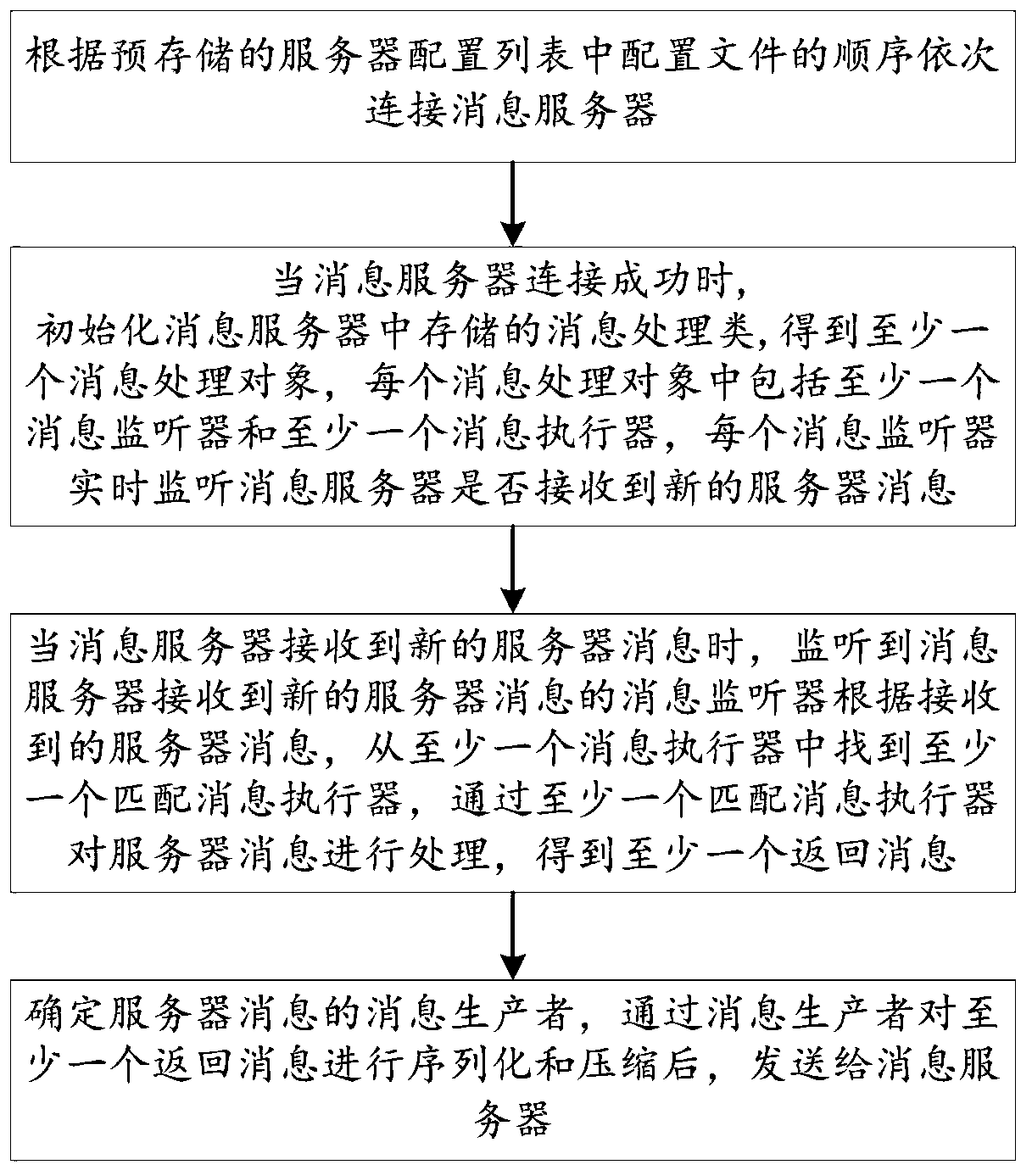 A message monitoring method and system