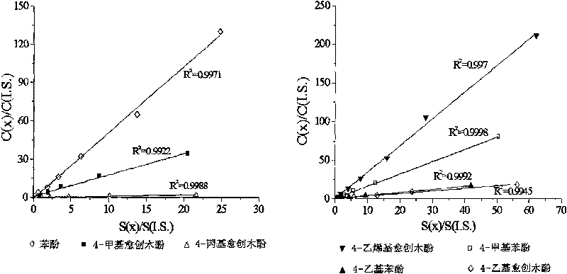 Method for measuring volatility phenol compound in white wine