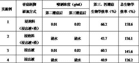 Pleurotus citrinopileatus cultivation method