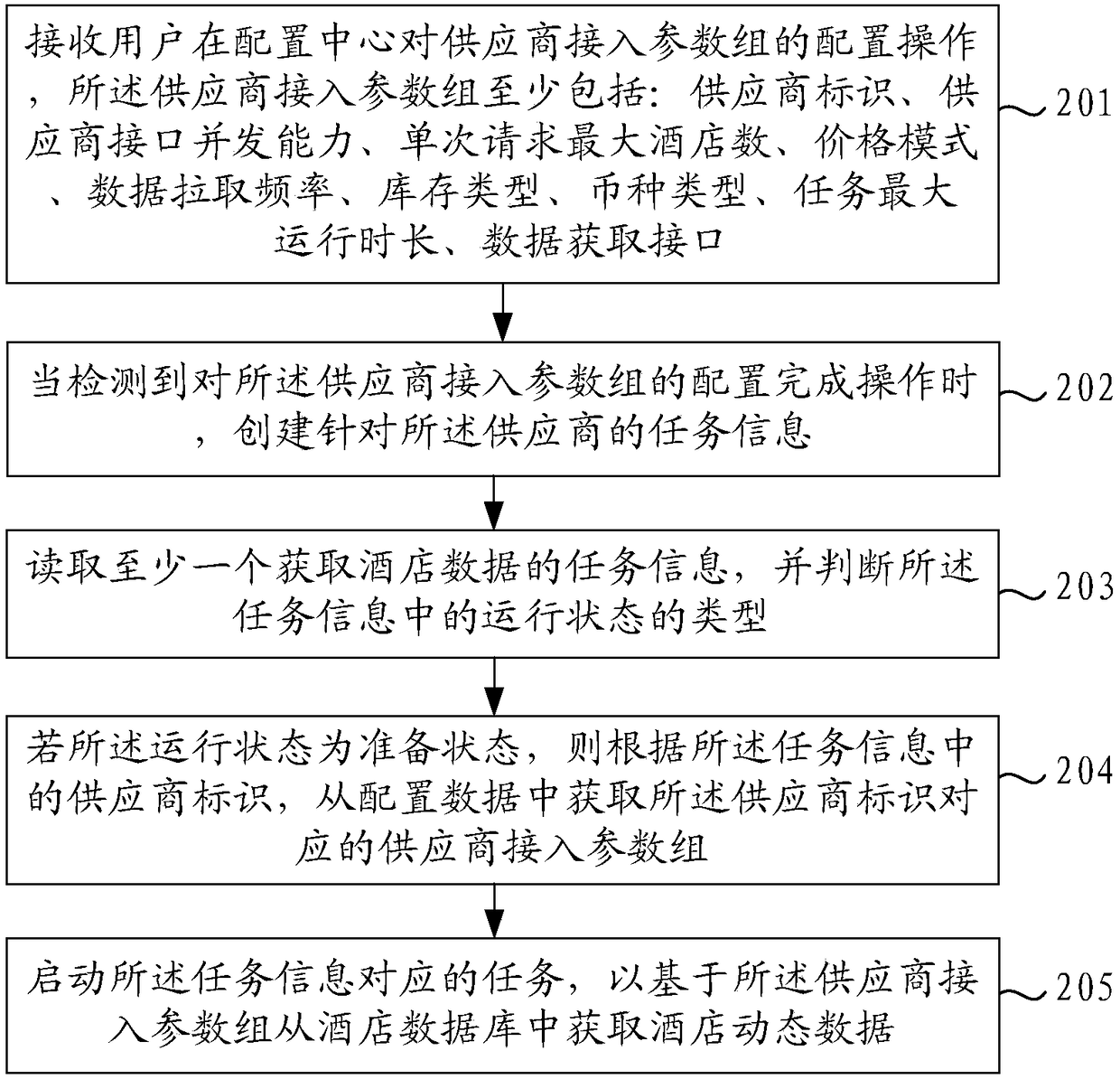 Hotel dynamic data obtaining method and apparatus, electronic device and readable storage medium