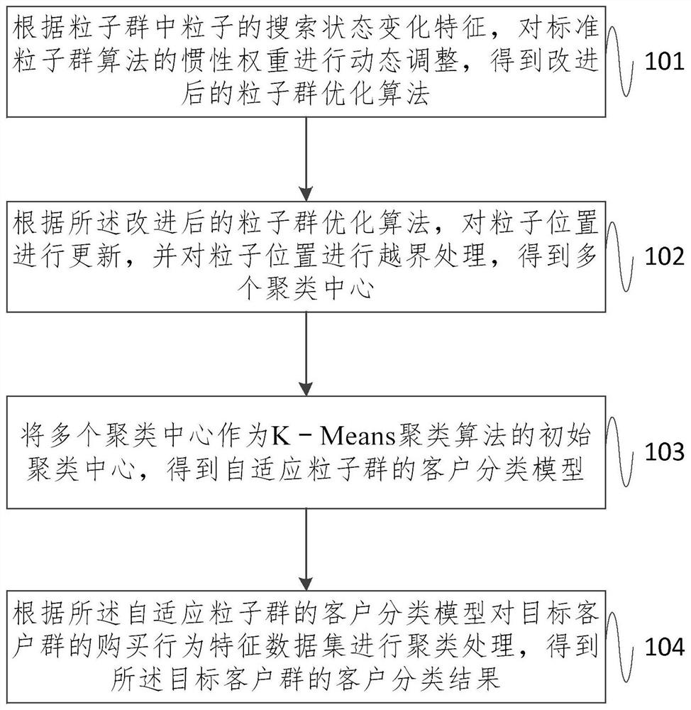 Customer Classification Method and System Based on Adaptive Particle Swarm