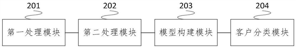 Customer Classification Method and System Based on Adaptive Particle Swarm