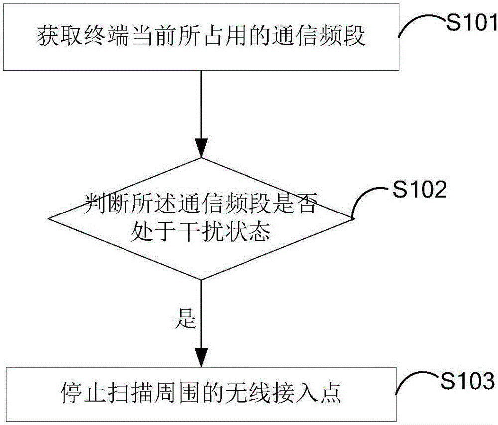 Method and device for scanning wireless access points and mobile terminal