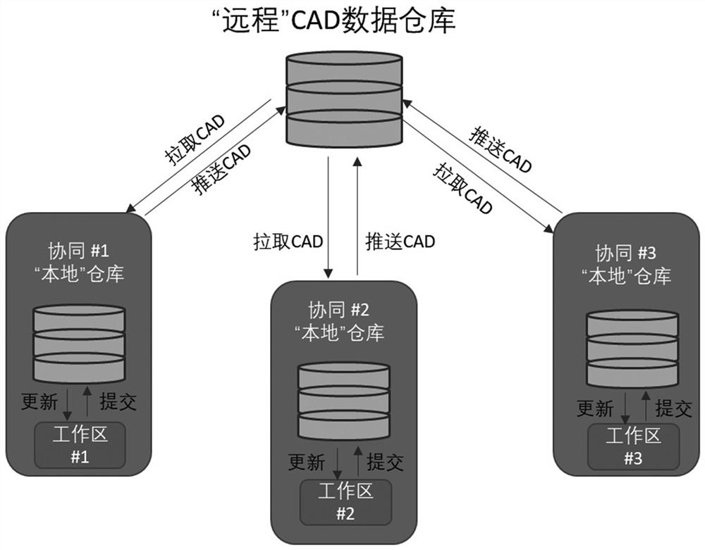 A Distributed Version Control System for CAD Data Based on Branch and Baseline