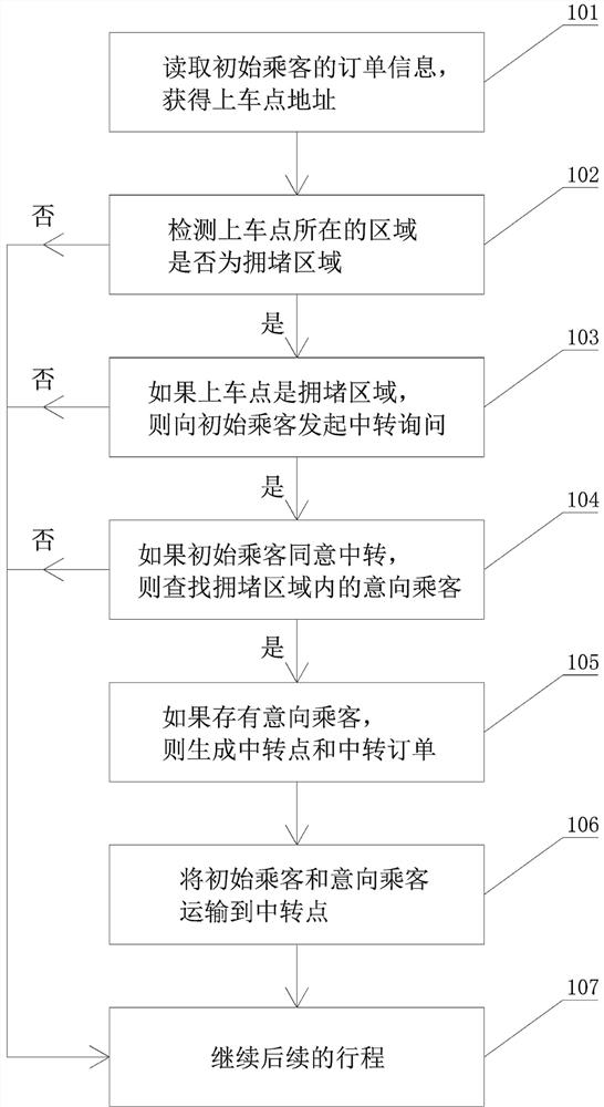 Passenger transfer method and system based on congestion road condition