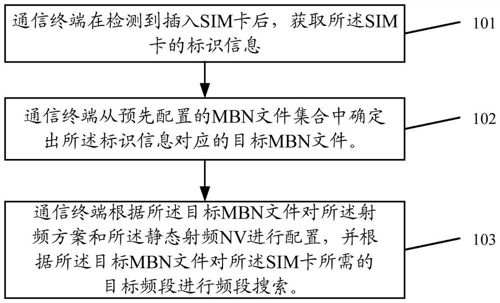 A frequency band search method and related equipment