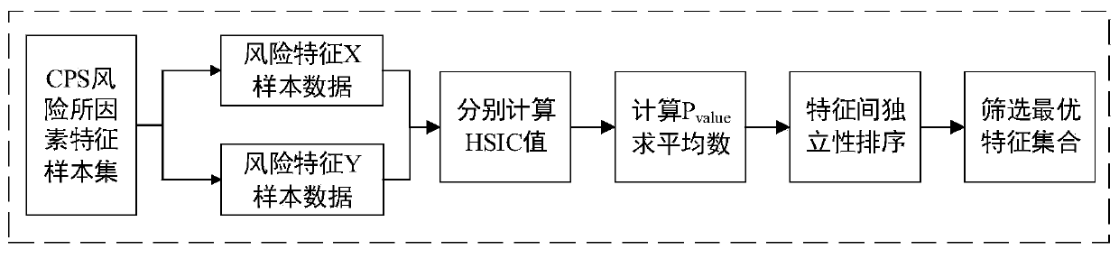 Power distribution network information physical side risk early warning method and system