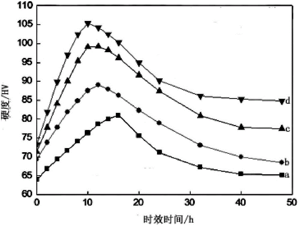 Ageing strengthening magnesium alloy with evenly-distributed granular quasi crystals and rod-like phases and preparation method