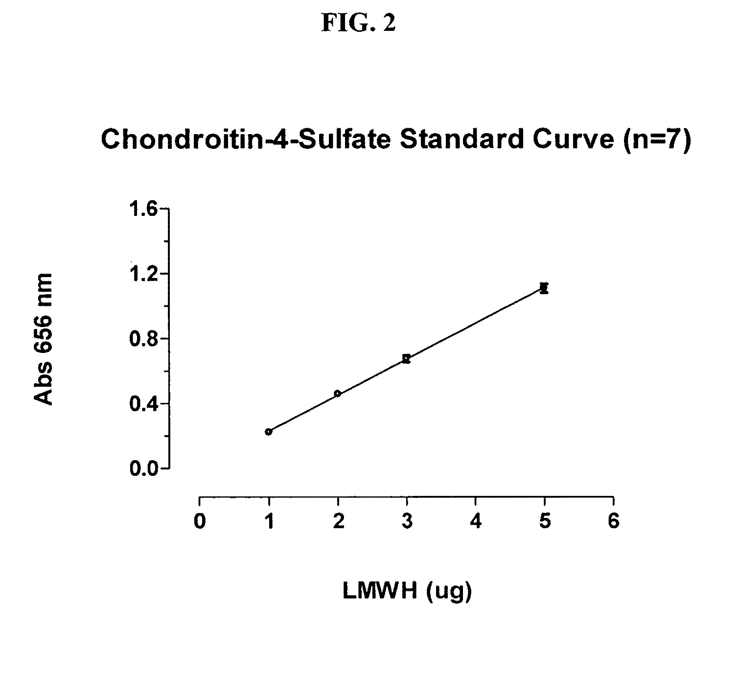 Method for measuring the concentration of a glycosaminoglycan anticoagulant