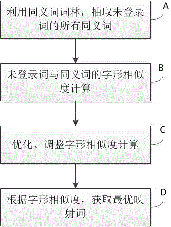 Processing method of unregistered words in Chinese dependency tree bank