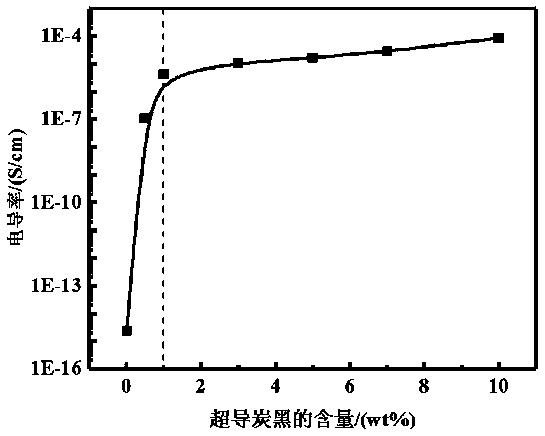 High-strength and low-percolation UHMWPE (ultrahigh molecular weight polyethylene)/superconductive carbon black composite material and preparation method thereof