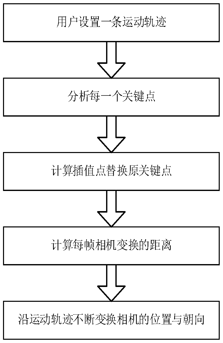 A Smoothing Method of 3D Automatic Camera Trajectory