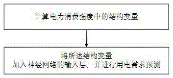Industrial structure based electricity consumption demand prediction method