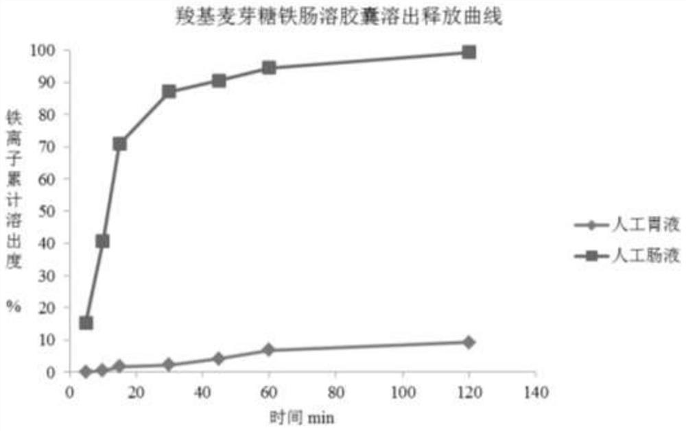 Iron-polysaccharide complex enteric capsule and preparation method thereof