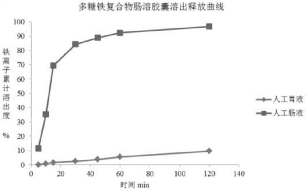 Iron-polysaccharide complex enteric capsule and preparation method thereof