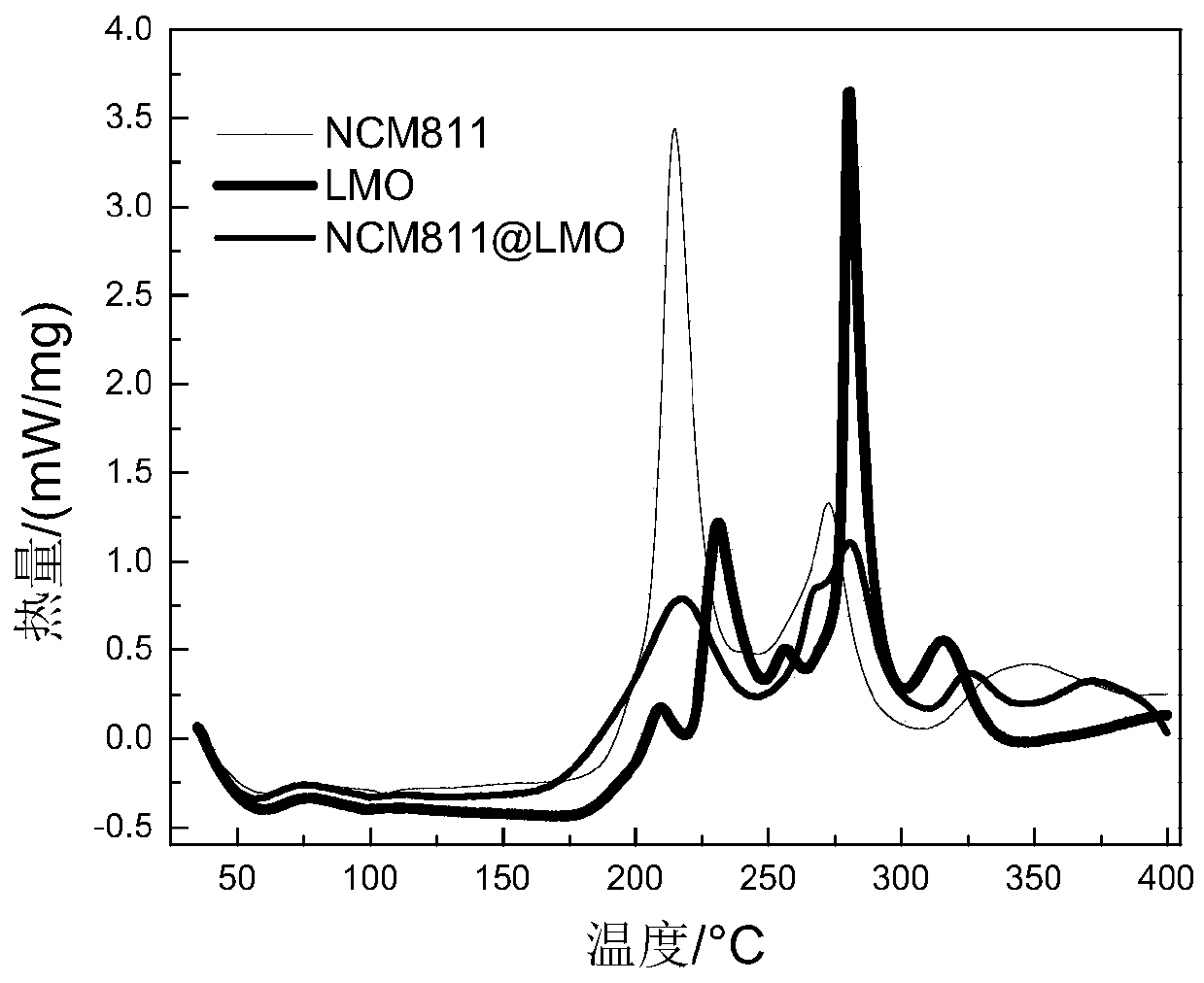 A kind of ncm/lmo composite material based on microwave synthesis, preparation method and application thereof