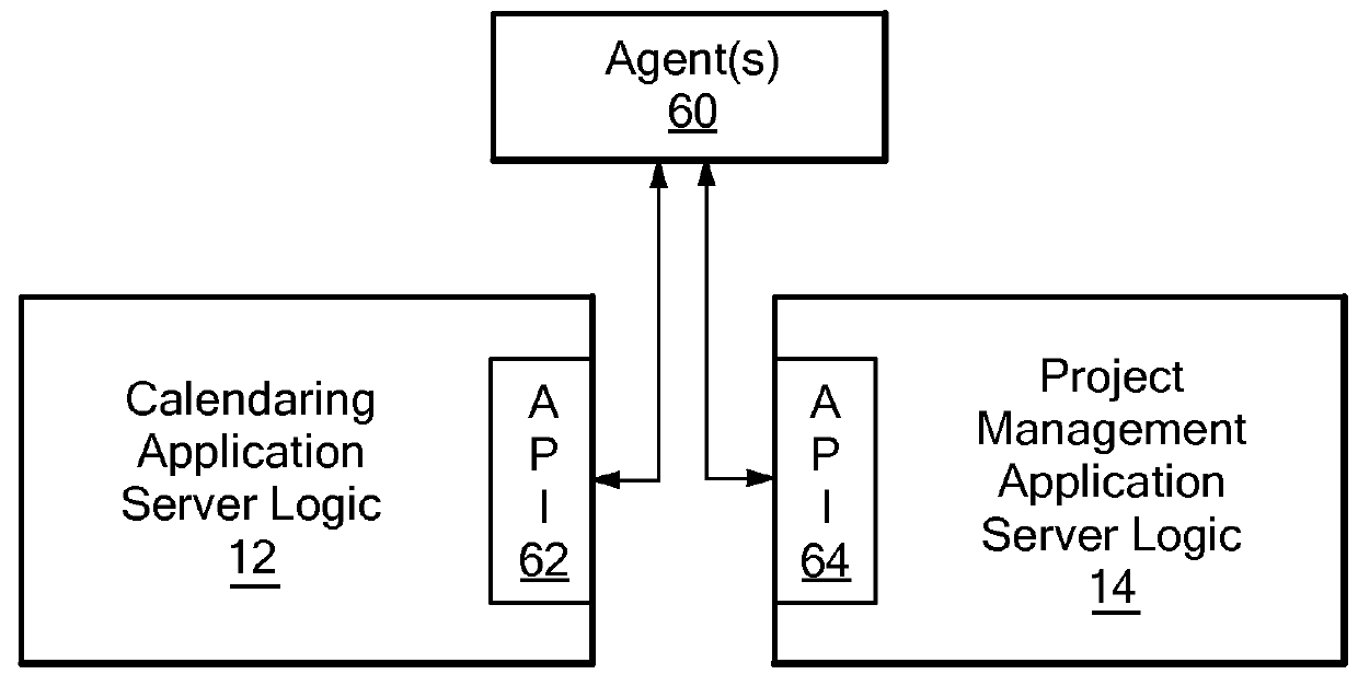 Method and system for providing a bi-directional feedback loop between project management and personal calendar systems