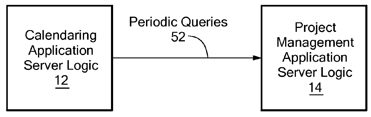 Method and system for providing a bi-directional feedback loop between project management and personal calendar systems