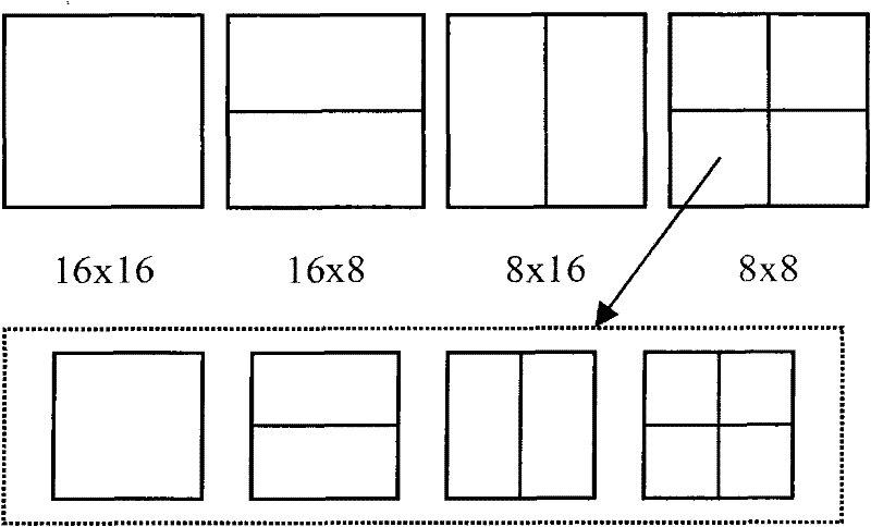 Fast Motion Estimation Video Coding Method Based on Macroblock Features