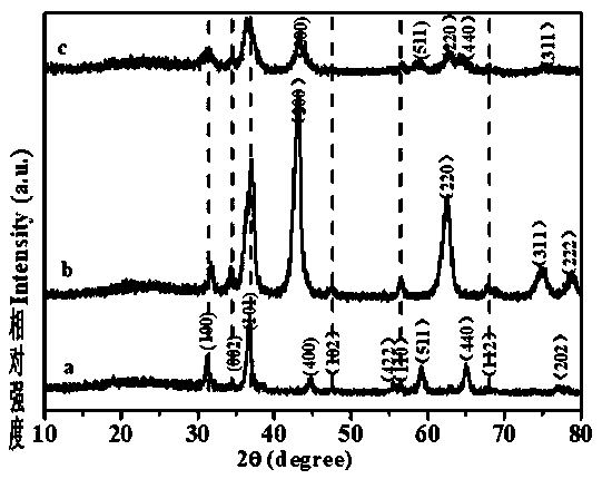 Solvothermal synthesis of zif-8-based ternary complex zno/znco  <sub>2</sub> o  <sub>4</sub> The method of /nio and its application