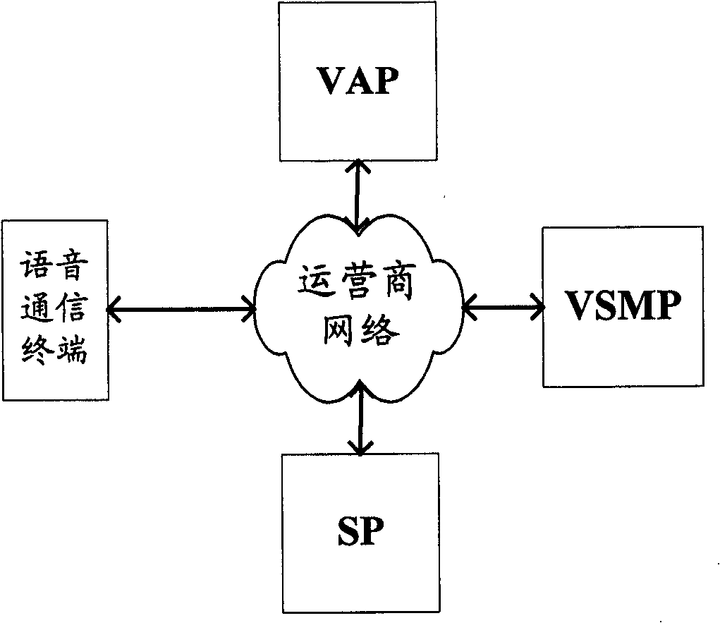 A charging method for value added voice service system