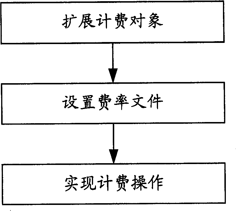 A charging method for value added voice service system