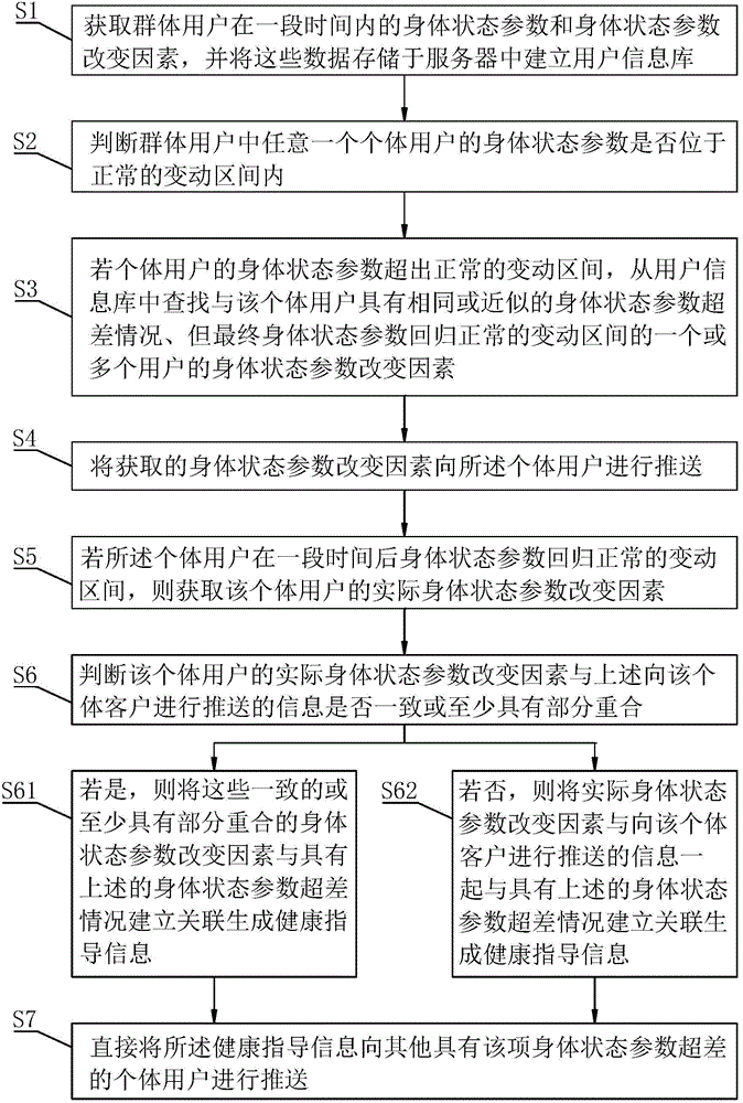 Health guidance information generation method and device