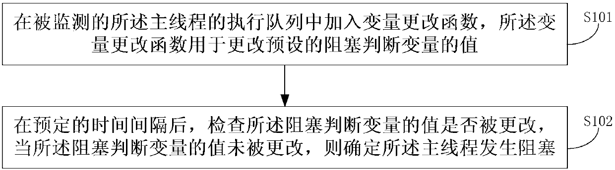 Method and device for monitoring blockage of main thread