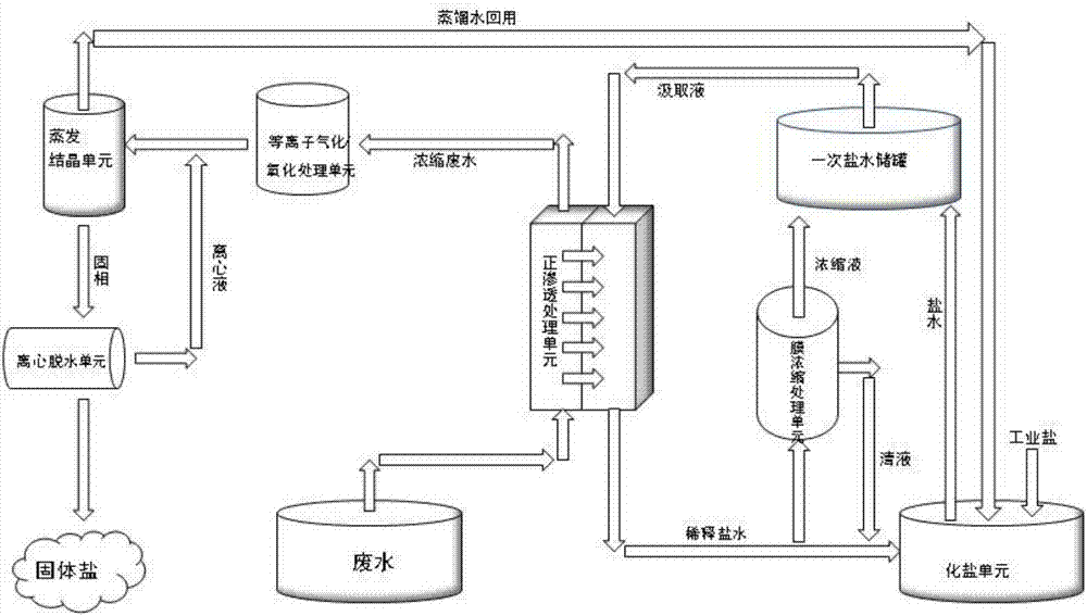 Chlorine-alkali wastewater forward osmosis treatment system and treatment process