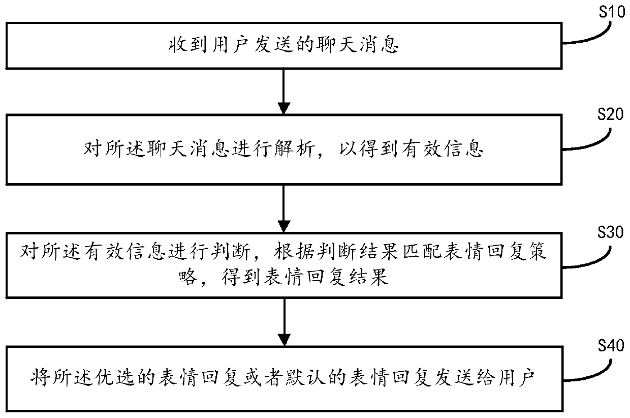 Chat expression reply method and device and storage medium