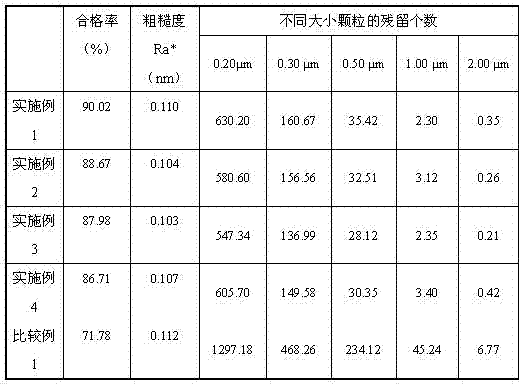 Cleaning agent composite used after computer hard disk substrate polishing