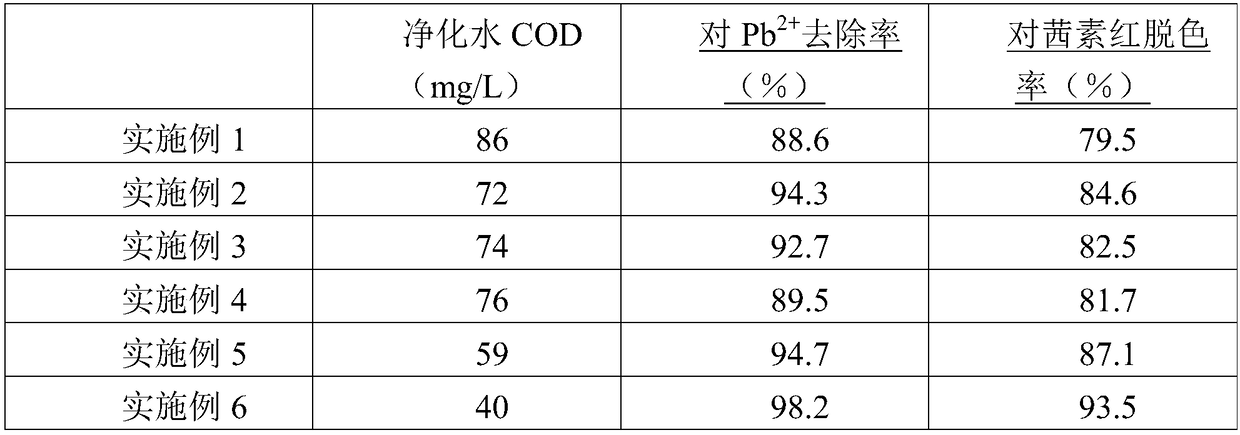 Green and environment-friendly water treatment agent and production process thereof