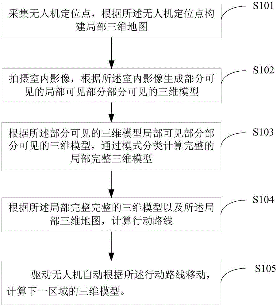 Indoor three-dimensional modeling method and device