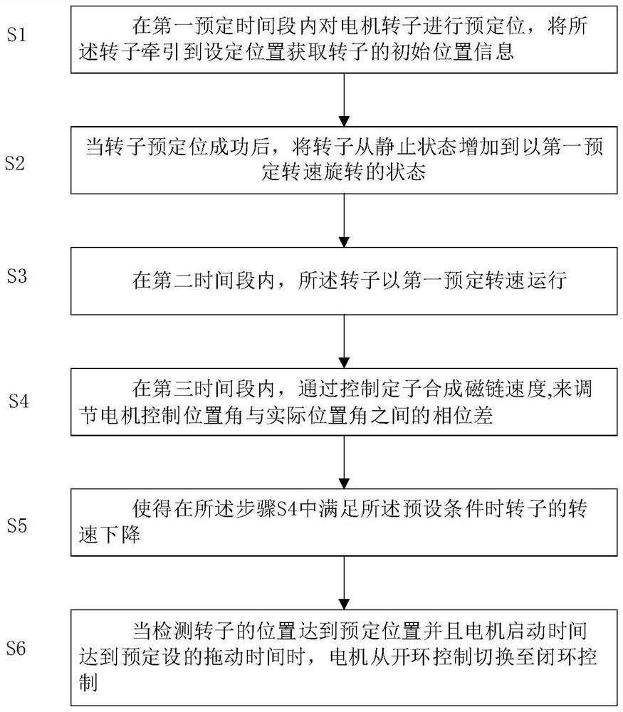 Starting control method and device for permanent magnet synchronous motor and permanent magnet synchronous motor