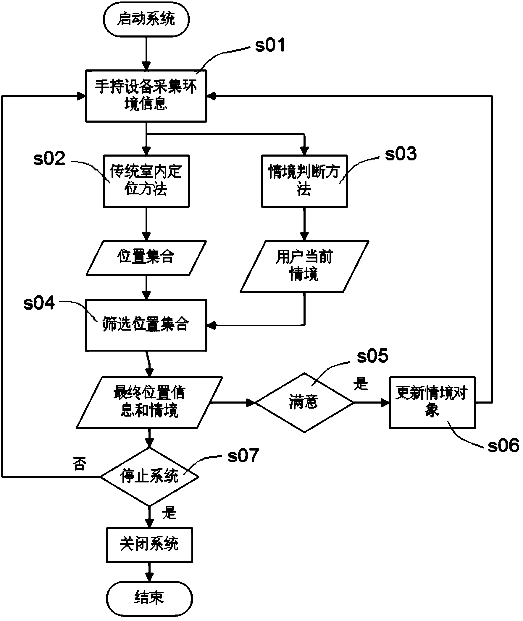 Situation-related indoor positioning method and system