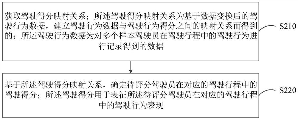 Driver scoring method and device, computer equipment and storage medium