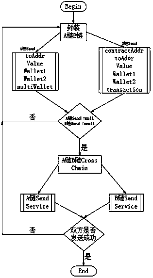 Cross-chain transaction method based on multiple signatures