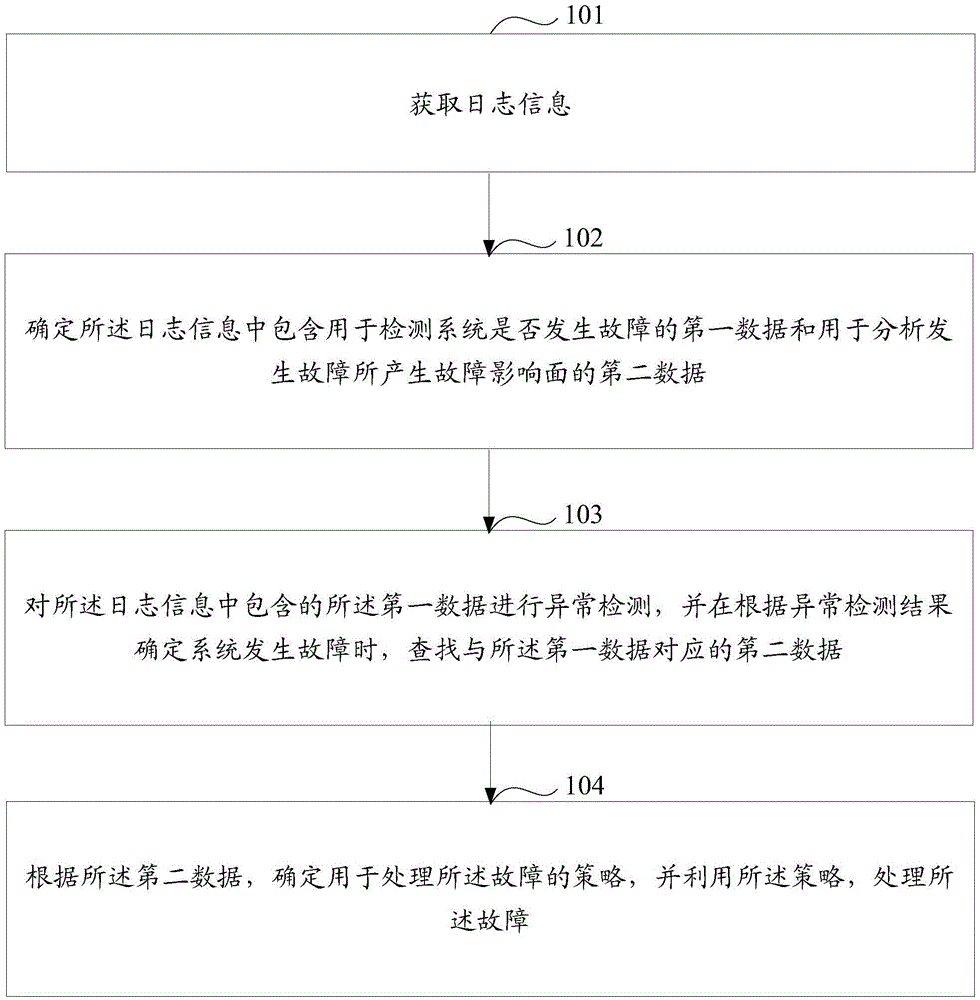 Fault processing method and device, and fault influence surface analysis method and device