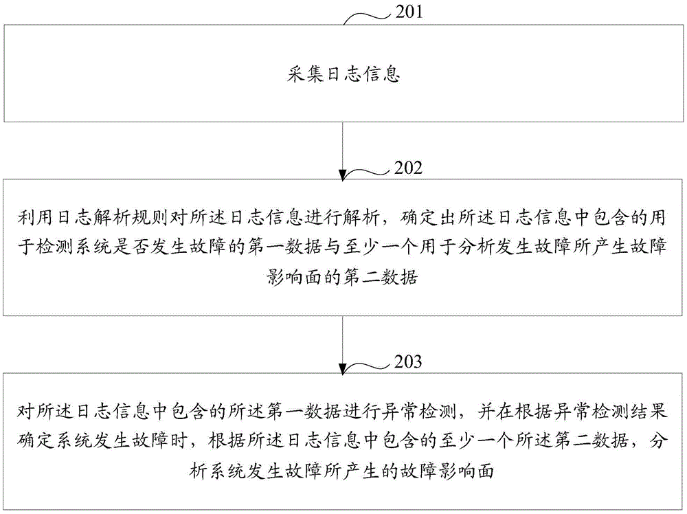 Fault processing method and device, and fault influence surface analysis method and device