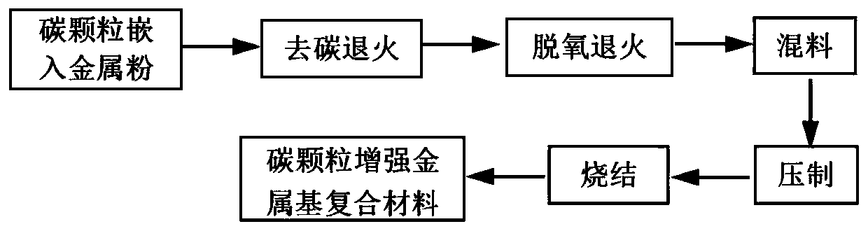 A kind of preparation method of metal-carbon composite material