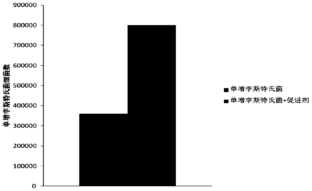 Method for promoting growth of listeria monocytogenes