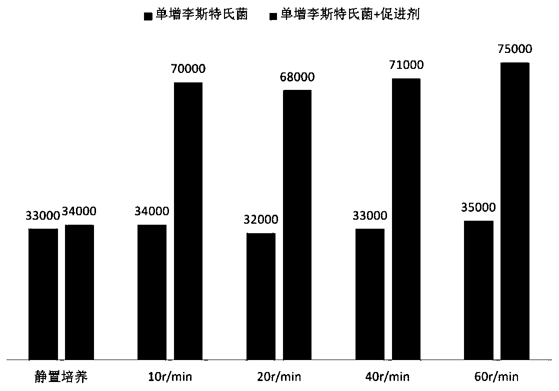 Method for promoting growth of listeria monocytogenes