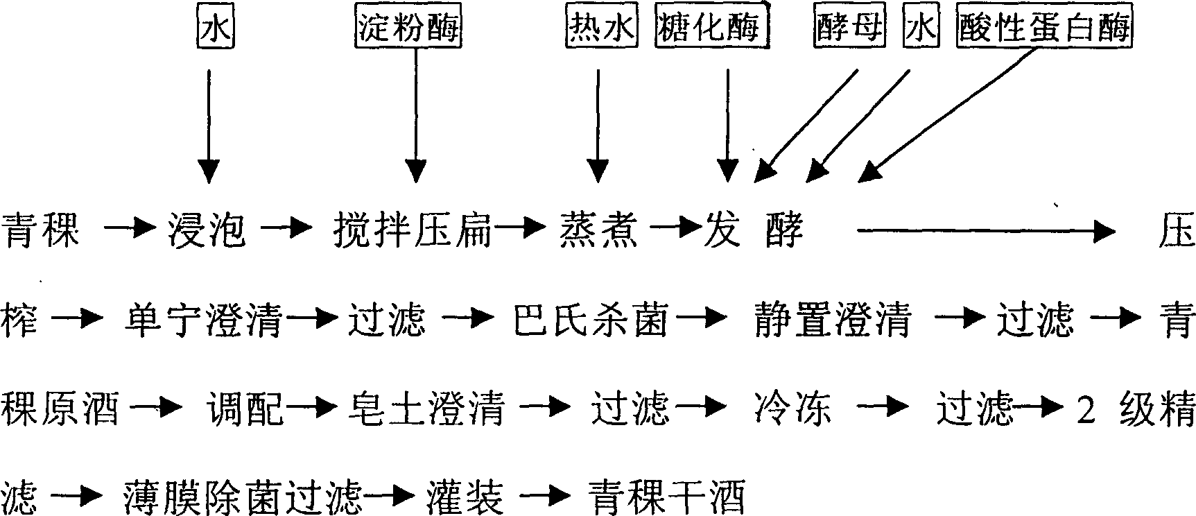 Process for preparing barley dry wine