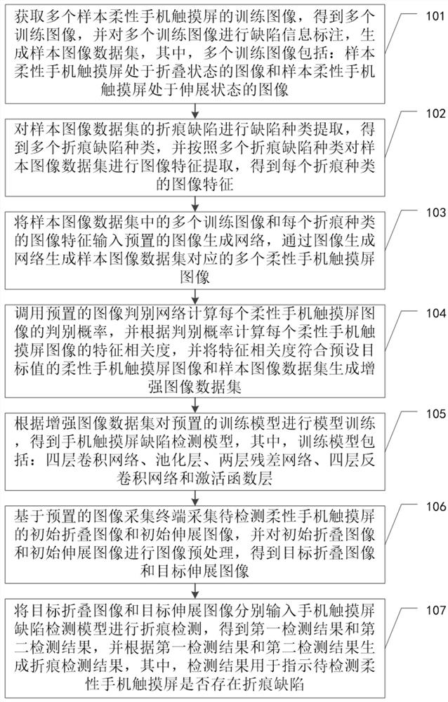 Defect detection method, device and equipment for mobile phone touch screen and storage medium